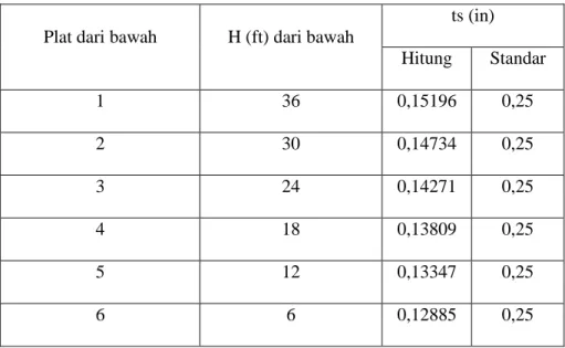 Tabel 3.3 shell tiap course plate tangki (T-03) 