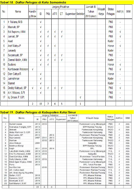 Tabel 18.  Daftar Petugas di Kota Samarinda 