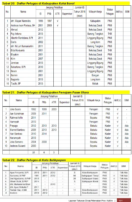 Tabel 20.  Daftar Petugas di Kabupaten Kutai Barat 