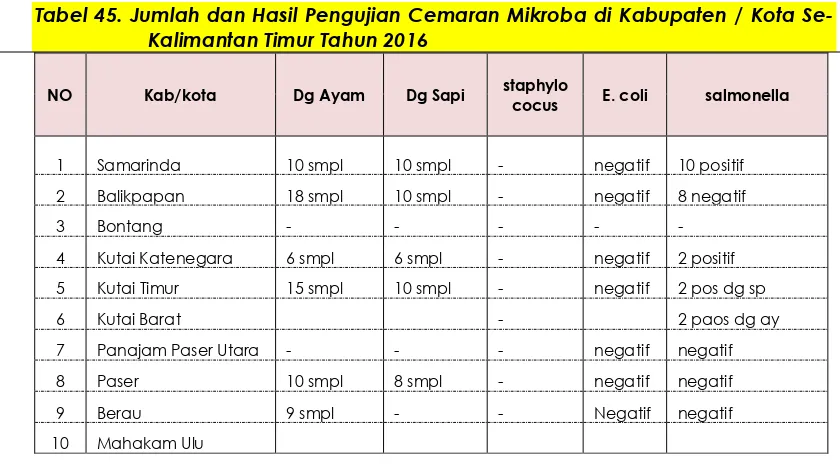 Tabel 46. Jumlah dan Hasil Pengujian Residu Antibiotik di Kabupaten / Kota  Se-  Kalimantan Timur Tahun 2016 
