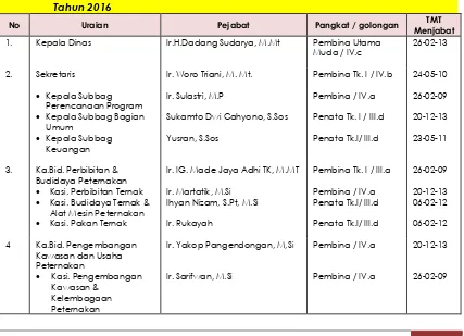 Tabel  3. Susunan Pegawai Struktural Dinas Peternakan Provinsi Kalimantan Timur  Tahun 2016 
