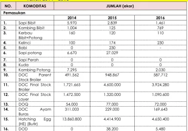Tabel 10. Rekomendasi Pemasukan Ternak Bibit ke Provinsi Kalimantan Timur Tahun 2014 - 2016 