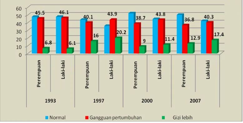 Gambar 1. Gambaran Masalah Gizi Ganda Baduta Indonesia Sejak IFLS 1993 - 2007