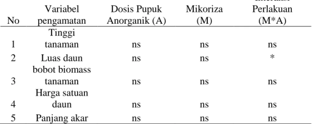 Tabel  1  Hasil  sidik  ragam  pengaruh  inokulasi  mikoriza  dan  dosis  pupuk  anorganik  terhadap  parameter  pertumbuhan  (vegetatif  maksimum) kedelai hitam