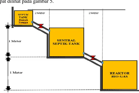 Gambar 5. Sistem Instalasi Pipa Pembuangan Septik-Tank Tersentralisasi   (tampak samping) 