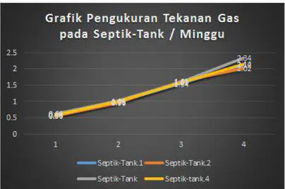 Gambar 6. Grafik Pengukuran Tekanan Gas pada Septik-Tank Per-Minggu Minggu TEKANAN SEPTIK-TANK ( n/m