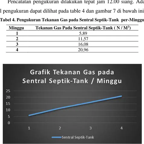 Tabel 4. Pengukuran Tekanan Gas pada Sentral Septik-Tank  per-Minggu  Minggu  Tekanan Gas Pada Sentral Septik-Tank ( N / M 3 ) 