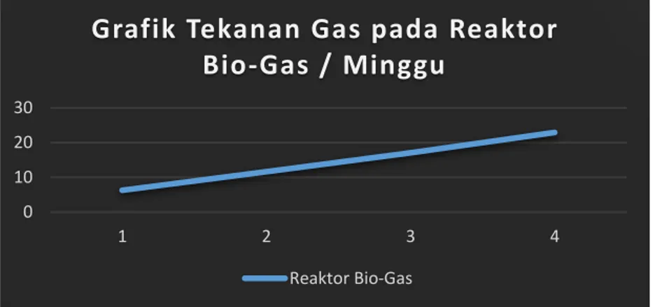 Grafik Tekanan Gas pada Reaktor  Bio-Gas / Minggu