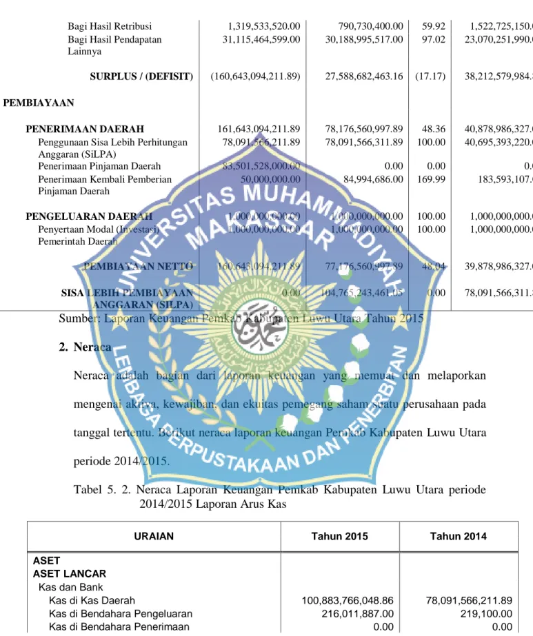 Tabel  5.  2.  Neraca  Laporan  Keuangan  Pemkab  Kabupaten  Luwu  Utara  periode  2014/2015 Laporan Arus Kas 