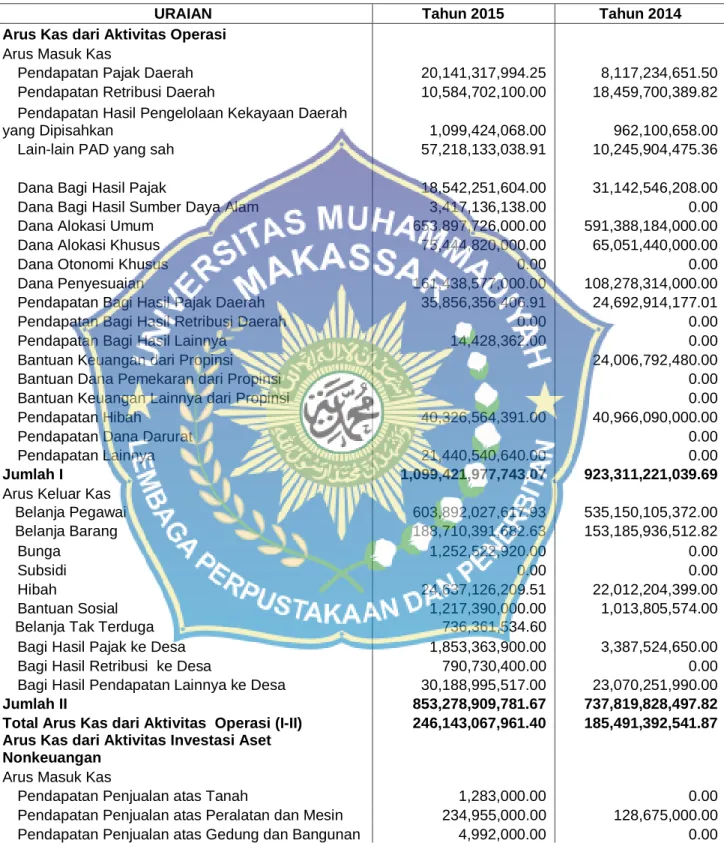 Tabel 5. 3. Laporan Arus Kas Pemkab Kabupaten Luwu Utara periode 2014/2015  
