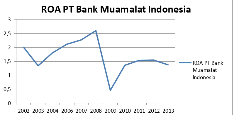 Grafik I.1 ROA PT Bank Muamalat 