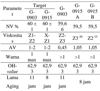 Tabel 2. Perbandingan Hasil Arikril Batch  G-0903 dan Batch G-0915