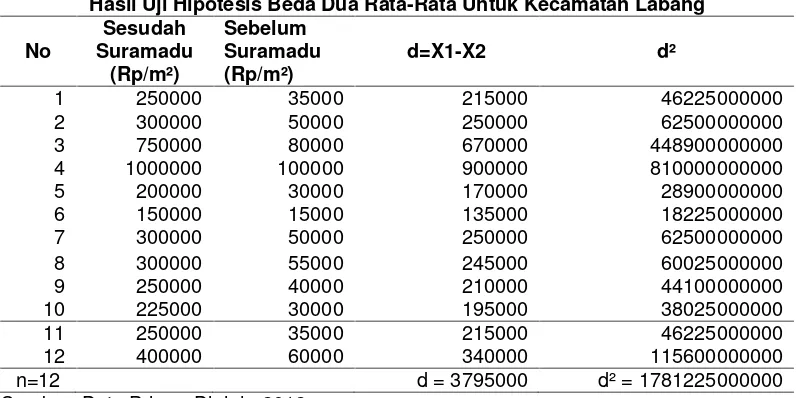 Tabel 1Hasil Uji Hipotesis Beda Dua Rata-Rata Untuk Kecamatan Labang