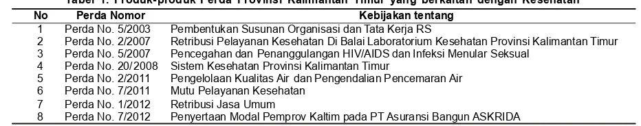 Tabel 2.  Keputusan Gubernur Provinsi Kalimantan Timur yang berkaitan dengan kesehatan
