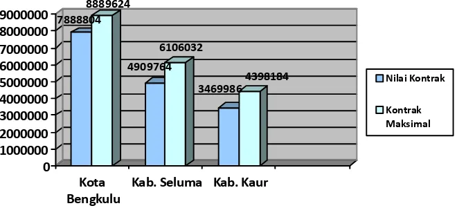 Tabel 1. Jumlah Pelayanan Primer Bekerja sama dengan BPJS dan Rasio Pendudukdi Kota Bengkulu, Kabubaten Seluma dan Kabupaten Kaur