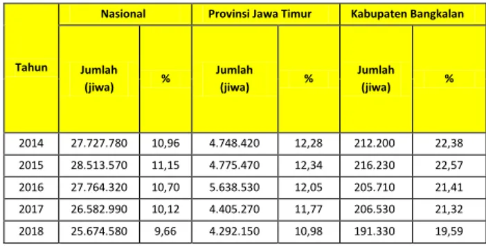 Tabel 1. Jumlah dan Tingkat Kemiskinan Nasional,  Provinsi Jawa Timur dan Kabupaten Bangkalan 