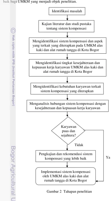 Gambar 2  Tahapan penelitian 