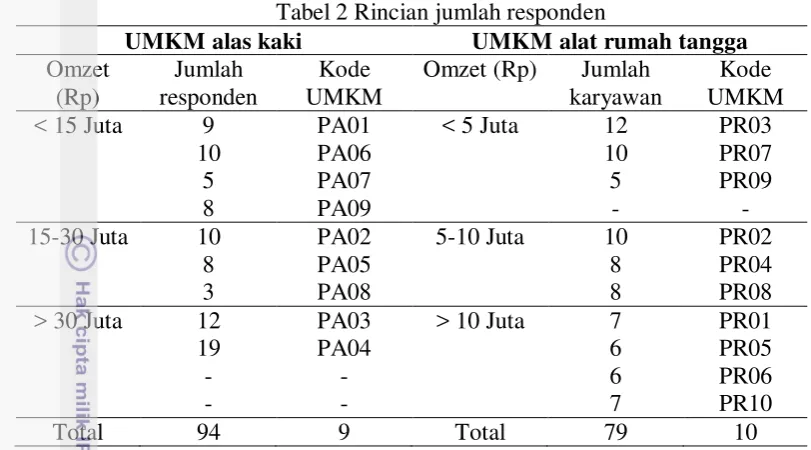 Tabel 2 Rincian jumlah responden 