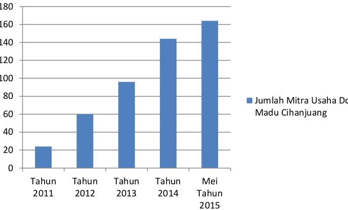 Gambar 1.1 Jumlah Mitra Usaha (Franchisee) Donat Madu Cihanjuang Tahun 2011 – Mei 2015 dalam satuan 