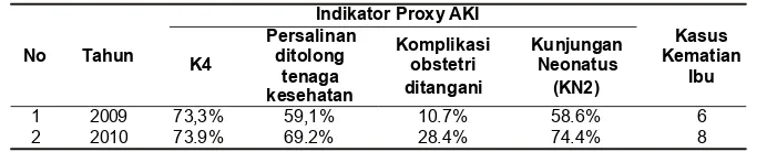 Tabel 7. Cakupan Program KIA Terkait Kasus Kematian Ibu di Kabupaten Lingga Tahun 2009-2010