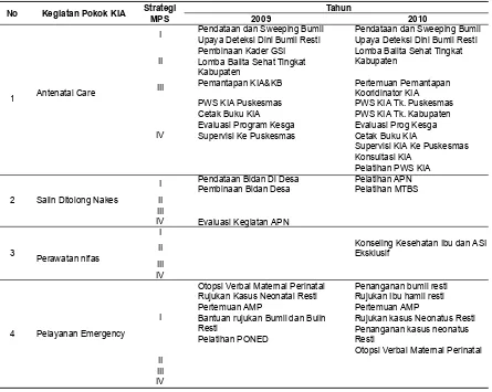 Tabel 10. Penerapan Strategi MPS Terhadap Kegiatan Pokok KIA di Kabupaten Lingga Tahun 2009-2010