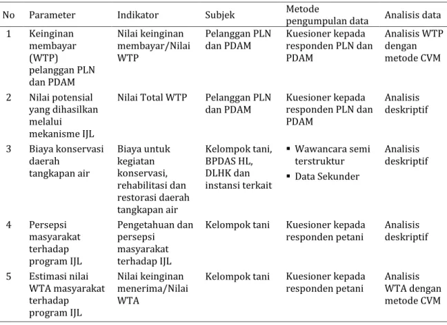 Tabel 1. Parameter, indikator, subjek, metode dan analisis data. 