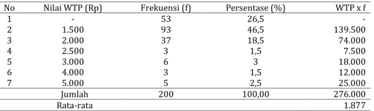 Tabel 2. Distribusi frekuensi nilai WTP pelanggan PLN. 