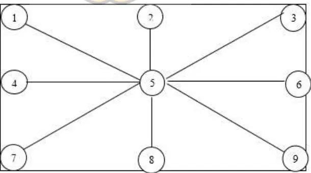 Gambar 3.1. Sembilan titik pengambilan sampel sebagai unit percbaan guna penentuan rasio P dan H pada suatu luasan area perkebunan teh