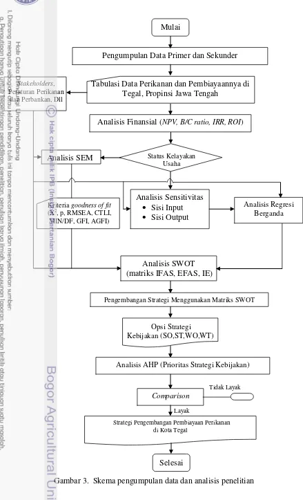 Gambar 3.  Skema pengumpulan data dan analisis penelitian 