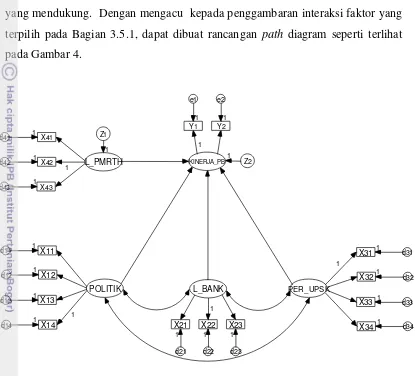 Gambar 4. Rancangan path diagram  interaksi pembiayaan perikanan   