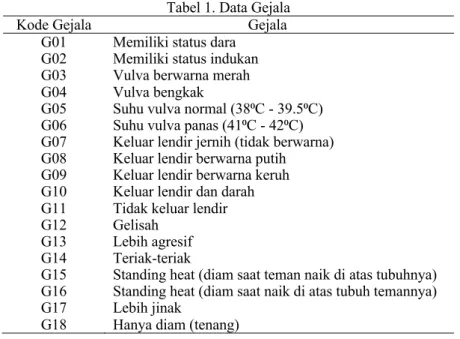 Tabel 1. Data Gejala 