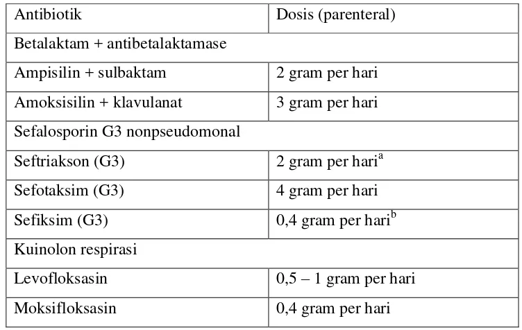 Tabel 2.7 Dosis antibiotik intravena awal secara empiris untuk pneumonia 
