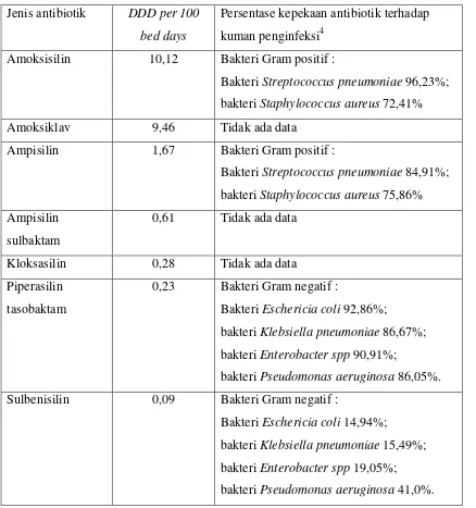Table 4.2 DDD per 100 bed days dan kepekaan antibiotik golongan beta-laktam, Penisilin 