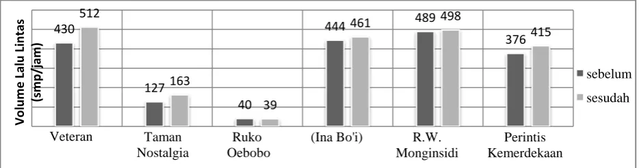 Tabel 3 Volume Lalu Lintas Total dan Rata-Rata pada Enam Lokasi Tinjauan Sebelum Lippo Plaza Beroperasi