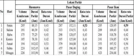 Tabel 12.  Durasi Parkir dan Rata-rata Durasi Parkir Sepeda Motor Sebelum Simulasi di Ketiga Lokasi Parkir