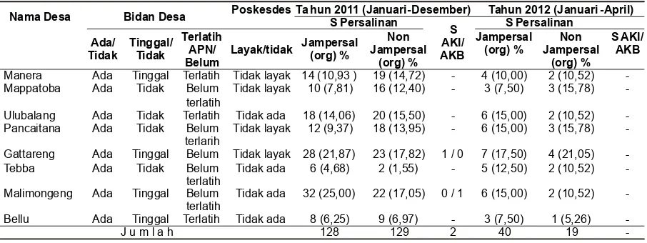 Tabel 2. Perbandingan Pembiayaan dan Lama Waktu Penerimaan Dana Persalinan Sesuai Juknis Jampersaldi Puskesmas Salomekko Tahun 2011