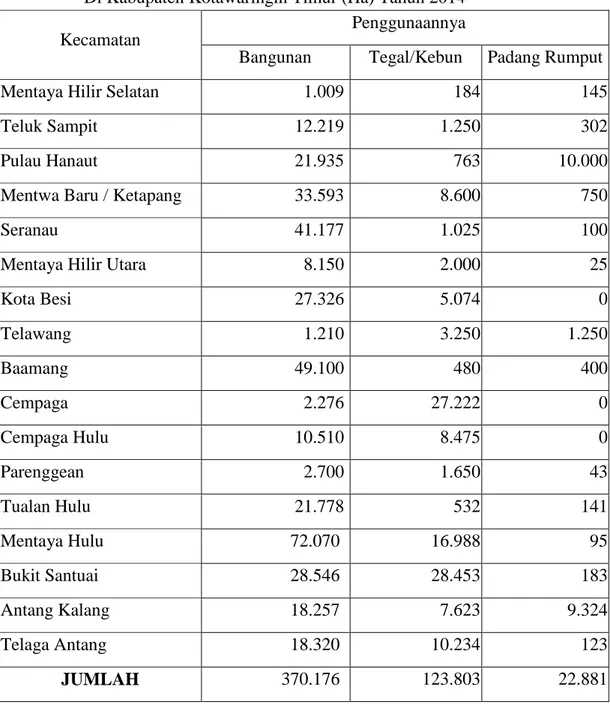 Tabel  1.2  :  Luas  Lahan  Bukan  Sawah  Menurut  Kecamatan  Dan  Penggunaannya  Di Kabupaten Kotawaringin Timur (Ha) Tahun 2014 49