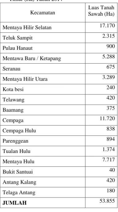 Tabel  1.2 :  Luas  Lahan  Sawah Menurut  Kecamatan Di Kabupaten  Kotawaringin  Timur (Ha) Tahun 2014 50