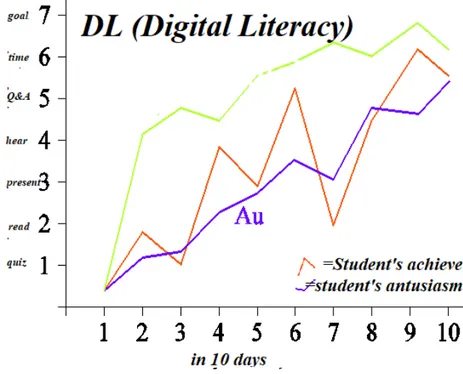 Gambar 1. Grafik hubungan digital literacy dengan student archieve 