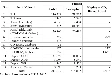 Tabel -1 : Jumlah Koleksi Universitas Sumatera Utara 