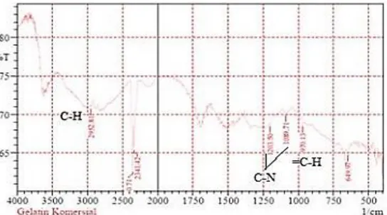 Gambar 5. Spektrum FTIR dari gelatin komersial   (Sumber : Permata, dkk(2016)) 