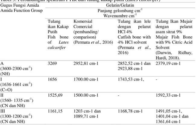 Tabel 3. Perbandingan spektrum FTIR dari tulang kakap putih (Lates calcarifer)   Gugus Fungsi Amida 