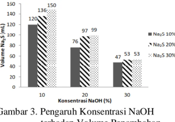 Gambar   4.   Pengaruh   Konsentrasi   Na2S   dan   Variasi   pH   terhadap   Efisiensi Presipitasi Hg 