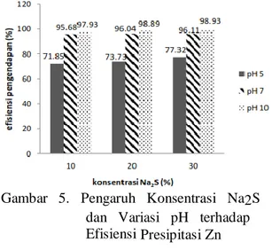 Gambar   5.   Pengaruh   Konsentrasi   Na2S   dan   Variasi   pH   terhadap    Efisiensi Presipitasi Zn  Gambar  5