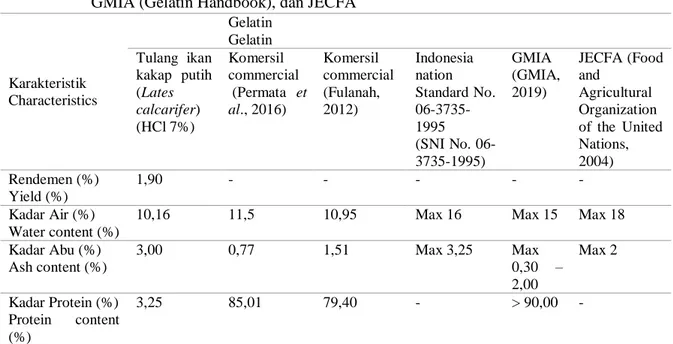Tabel  2.  Perbandingan  nilai  karakterisasi  gelatin  dari  ikan  kakap  putih  (Lates  calcarifer)  menggunakan  HCl,  gelatin  komersil,  gelatin  berdasarkan  SNI  06-3735-1995  dan  GMIA (Gelatin Handbook), dan JECFA 