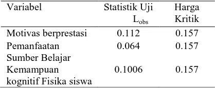 Tabel 3.4 Harga Statistik Uji Normalitas Variabel Statistik Uji Harga 