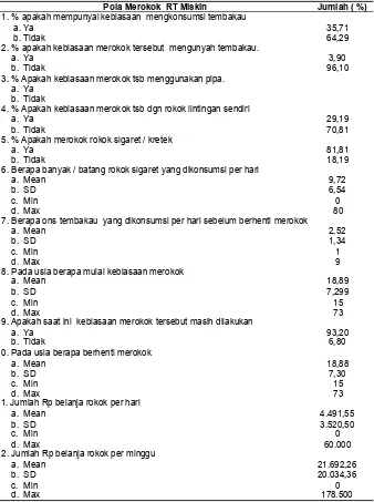 Tabel 2 Pola Konsumsi Rokok Rumah Tangga Miskin Tahun 2007