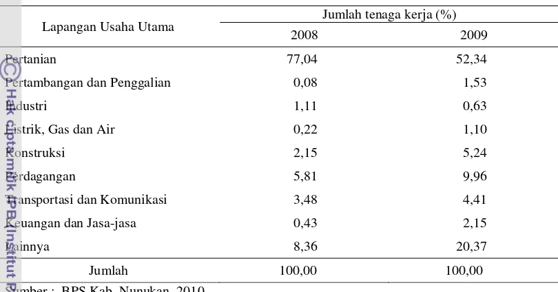 Tabel 12 Persentase penduduk usia kerja yang bekerja menurut lapangan 