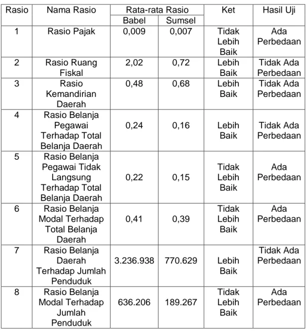 Tabel Perbandingan Rata-rata Rasio Keuangan Daerah Provinsi Kepulauan Bangka  Belitung dan Provinsi Sumatera Selatan Tahun 2014-2018 
