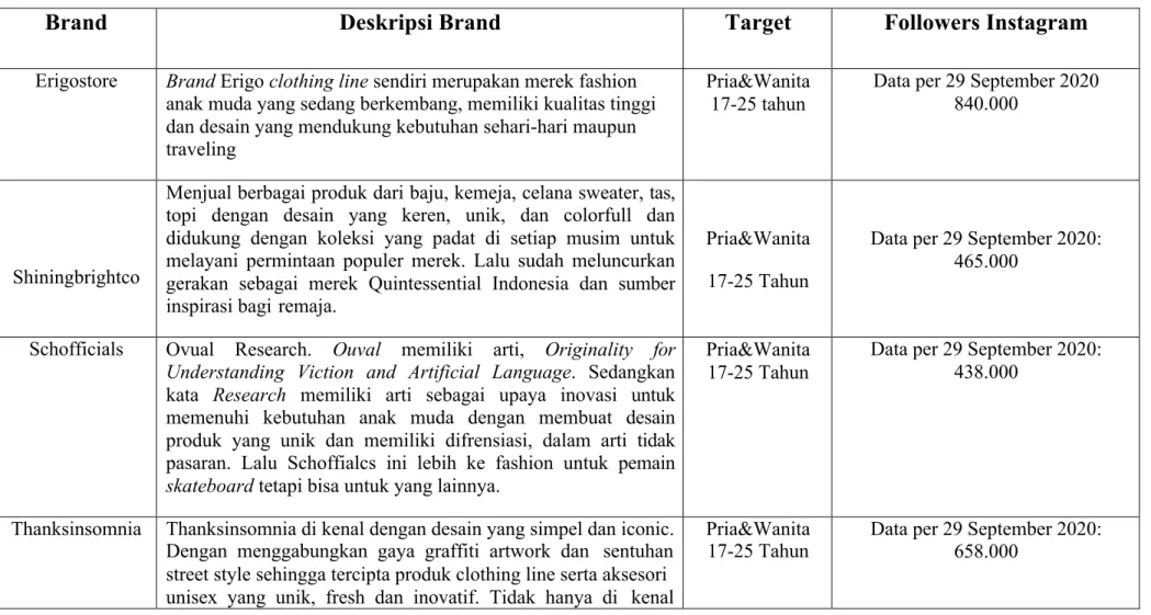 Tabel 1. 1 Pembanding Kompetitor 